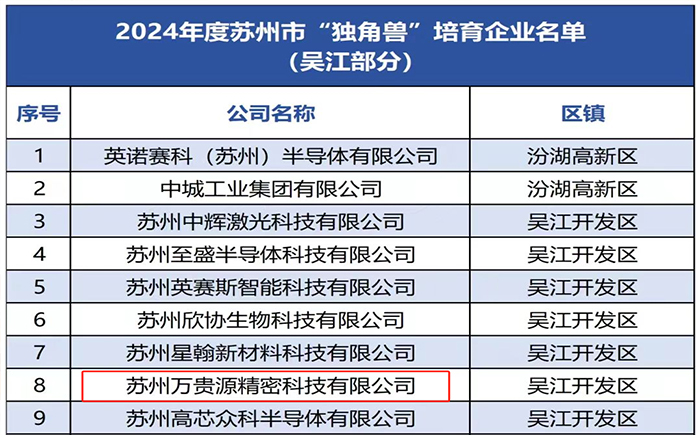 Good news! WONGENY selected as a unicorn cultivation enterprise